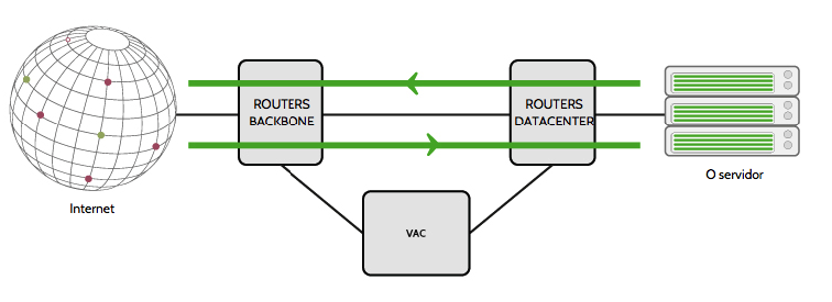 Proteção DDoS Rapid Shield