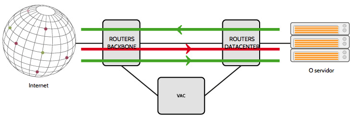 Proteção DDoS Rapid Shield