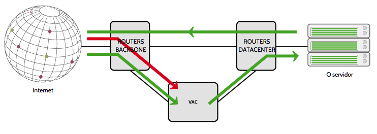 Proteção DDoS Rapid Shield