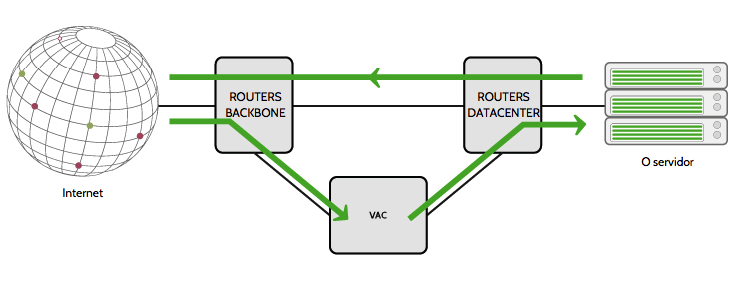 Proteção DDoS Rapid Shield