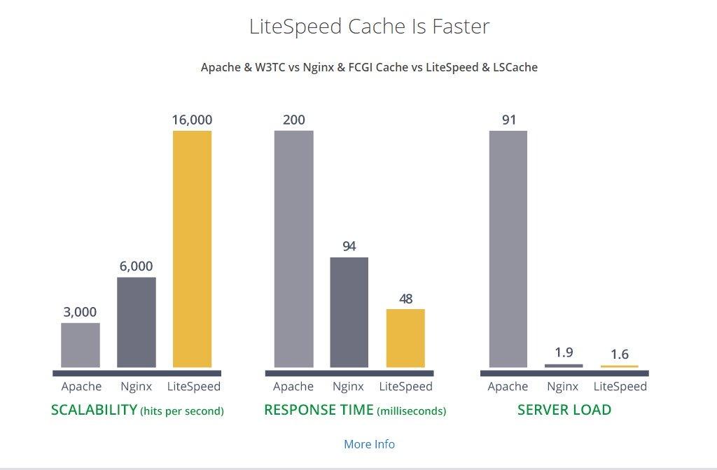 Hospedagem em Cloud ainda mais veloz com Litespeed.